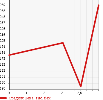 Аукционная статистика: График изменения цены NISSAN Ниссан  SKYLINE Скайлайн  2006 3500 PV36 350GT TYPE SP в зависимости от аукционных оценок